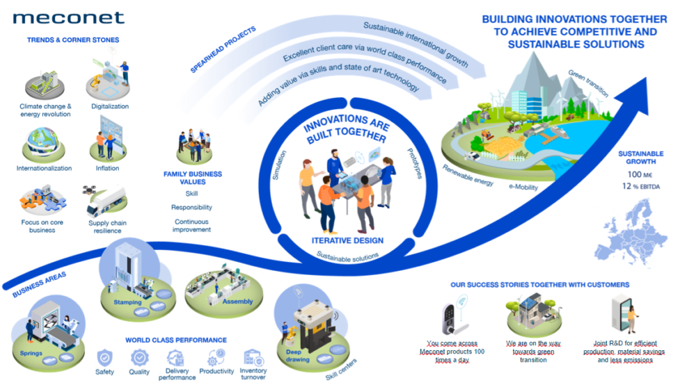 Meconet strategi