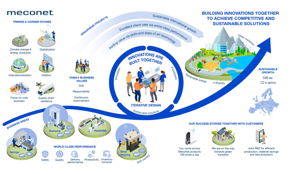 Meconet strategy